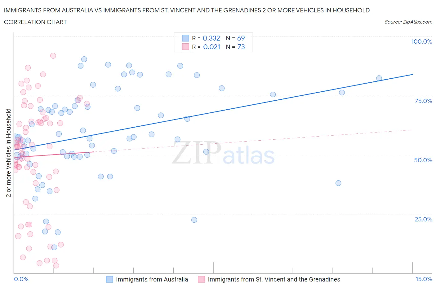 Immigrants from Australia vs Immigrants from St. Vincent and the Grenadines 2 or more Vehicles in Household