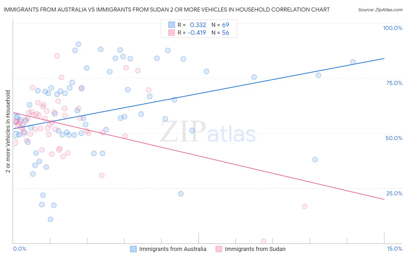 Immigrants from Australia vs Immigrants from Sudan 2 or more Vehicles in Household