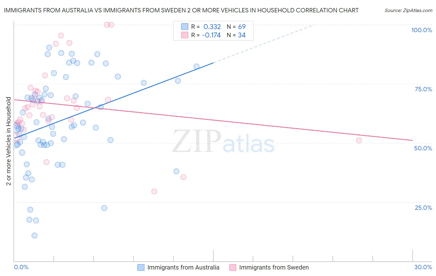 Immigrants from Australia vs Immigrants from Sweden 2 or more Vehicles in Household