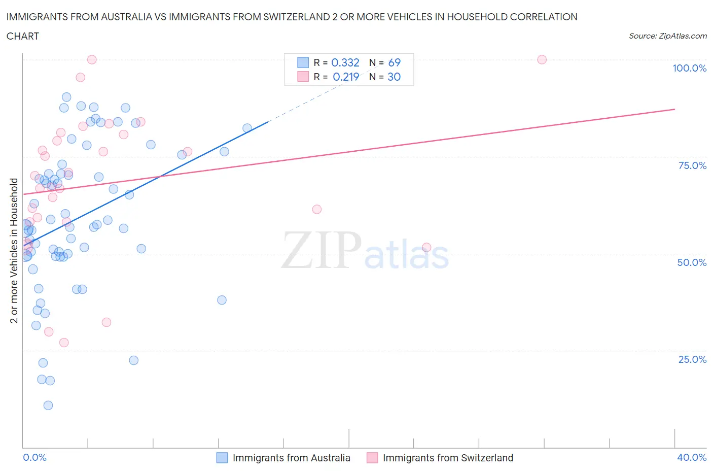 Immigrants from Australia vs Immigrants from Switzerland 2 or more Vehicles in Household