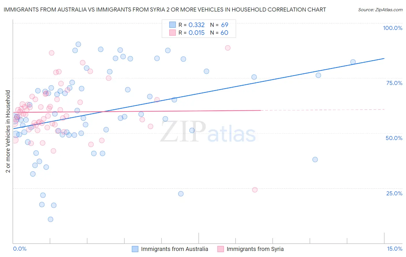 Immigrants from Australia vs Immigrants from Syria 2 or more Vehicles in Household