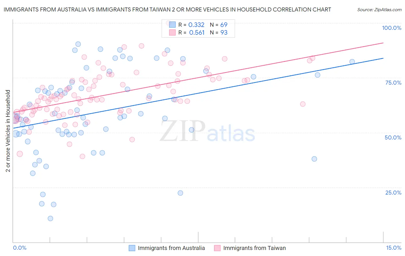 Immigrants from Australia vs Immigrants from Taiwan 2 or more Vehicles in Household