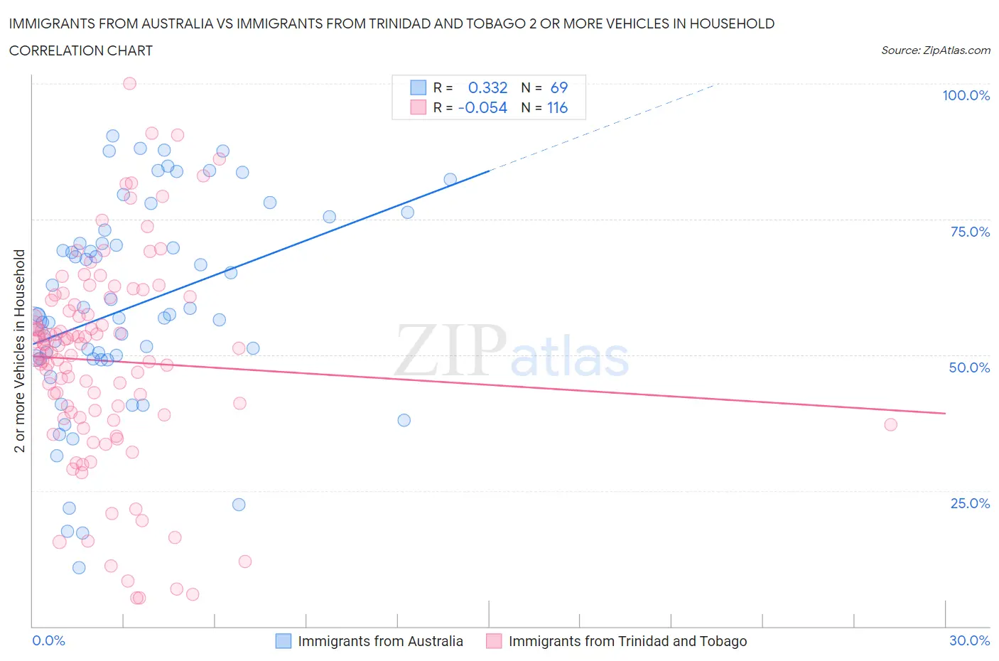 Immigrants from Australia vs Immigrants from Trinidad and Tobago 2 or more Vehicles in Household