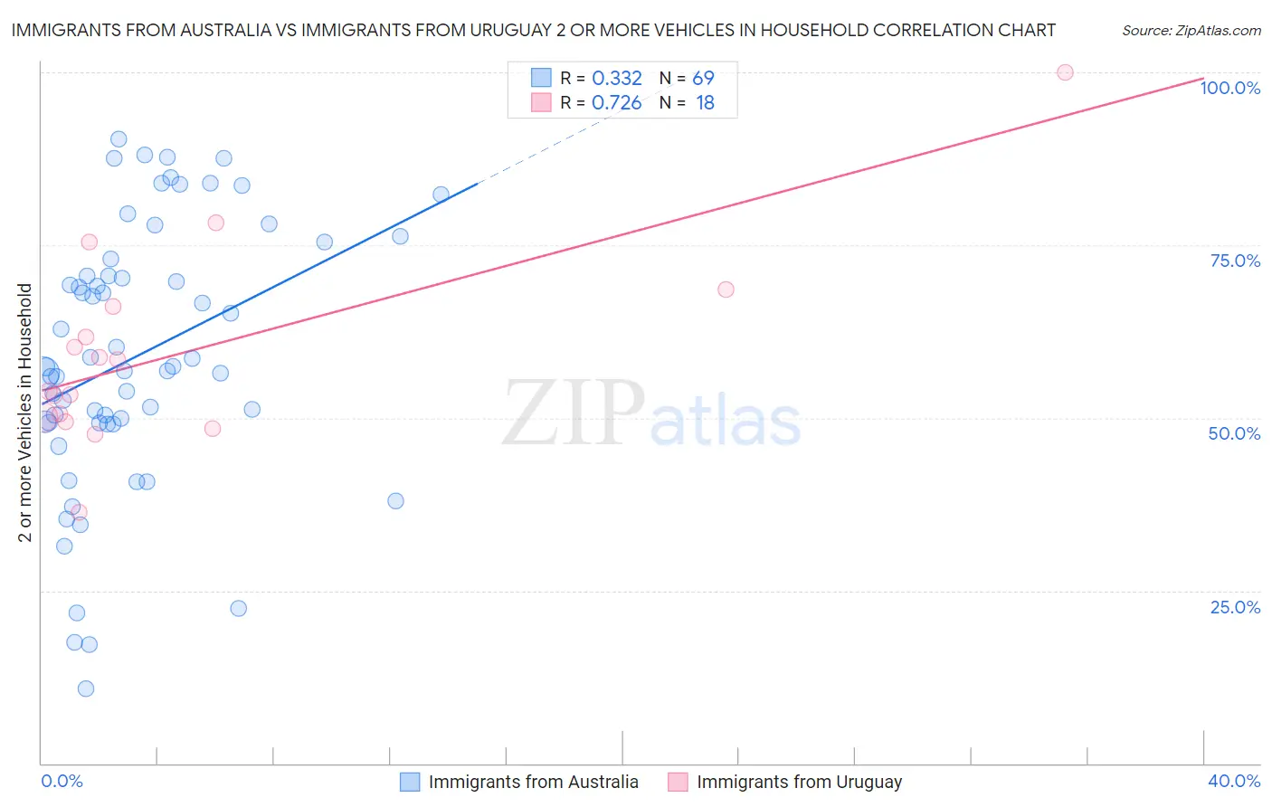 Immigrants from Australia vs Immigrants from Uruguay 2 or more Vehicles in Household