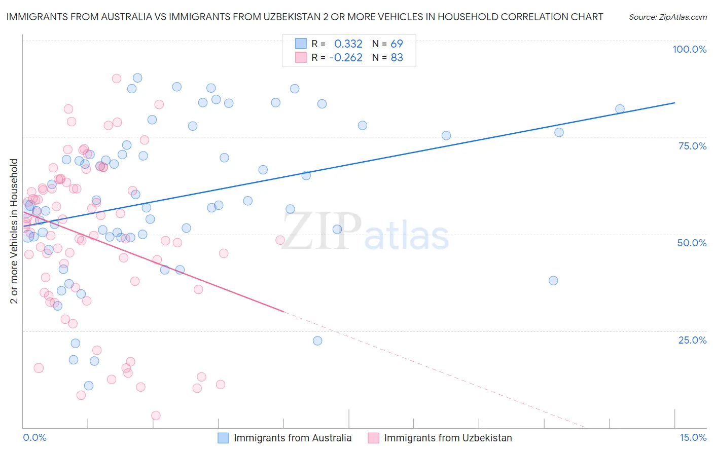 Immigrants from Australia vs Immigrants from Uzbekistan 2 or more Vehicles in Household