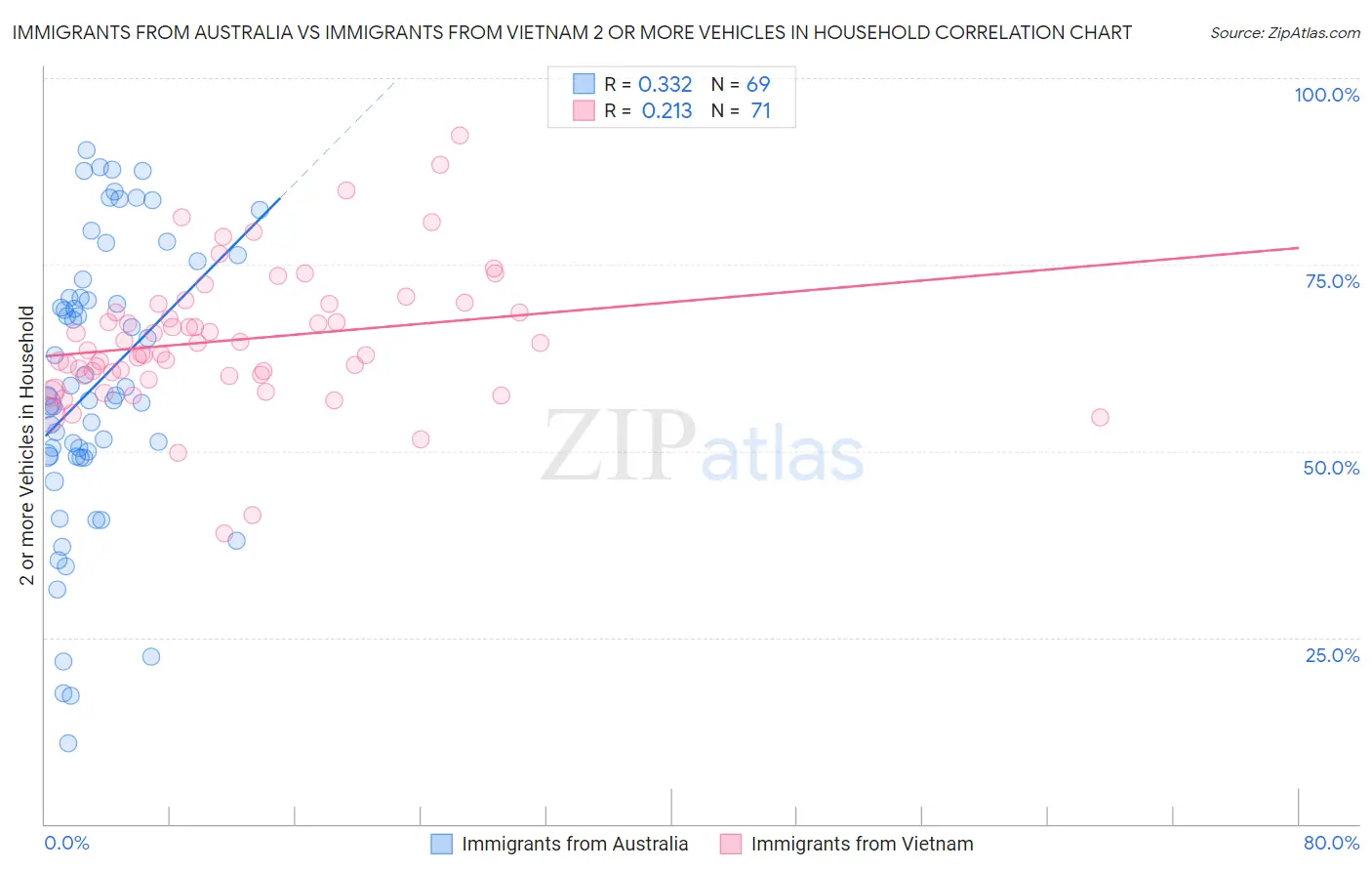 Immigrants from Australia vs Immigrants from Vietnam 2 or more Vehicles in Household