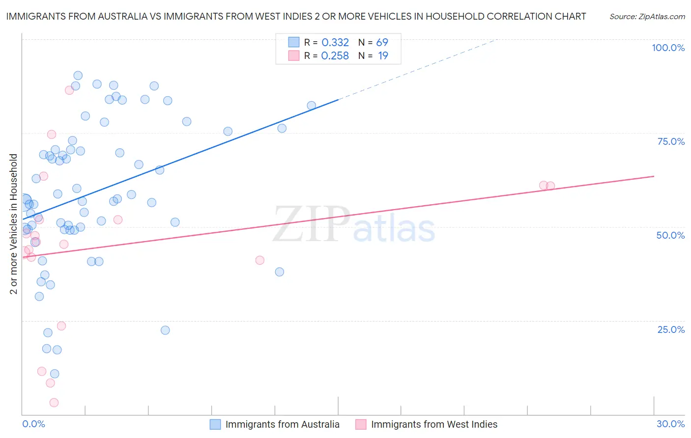 Immigrants from Australia vs Immigrants from West Indies 2 or more Vehicles in Household