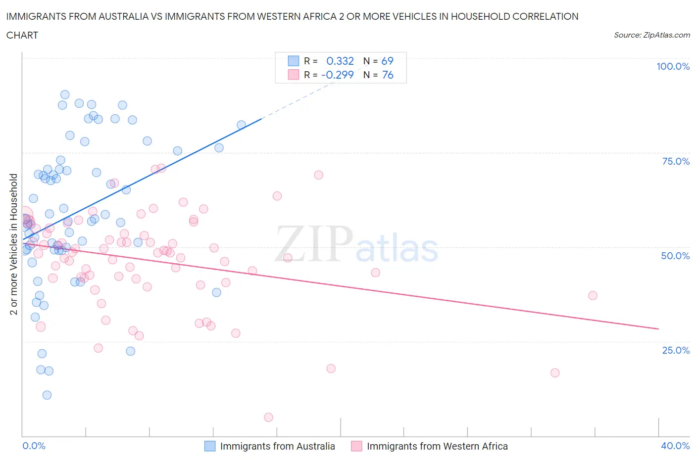 Immigrants from Australia vs Immigrants from Western Africa 2 or more Vehicles in Household