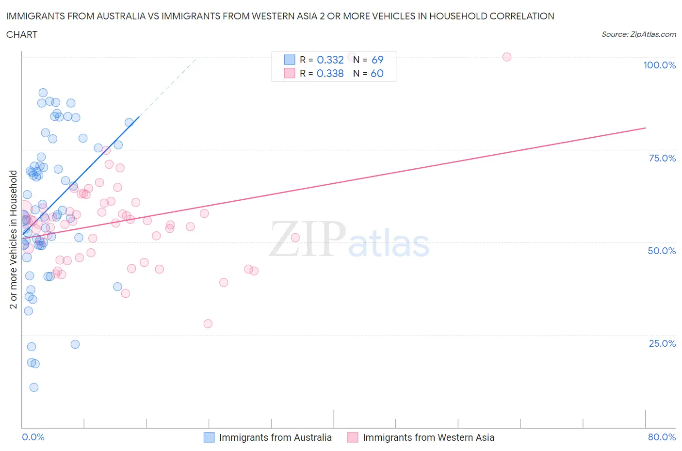 Immigrants from Australia vs Immigrants from Western Asia 2 or more Vehicles in Household