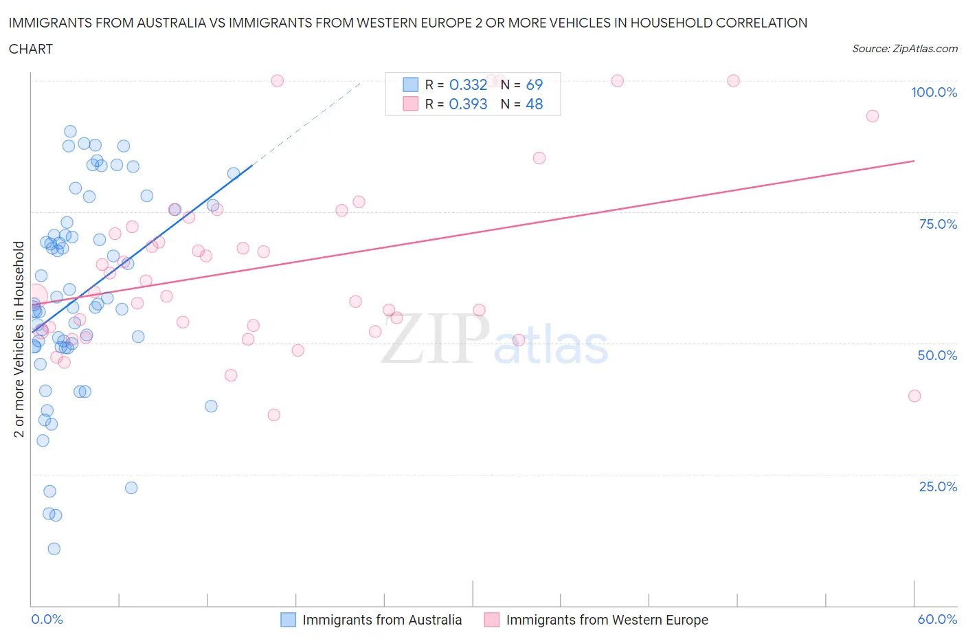 Immigrants from Australia vs Immigrants from Western Europe 2 or more Vehicles in Household