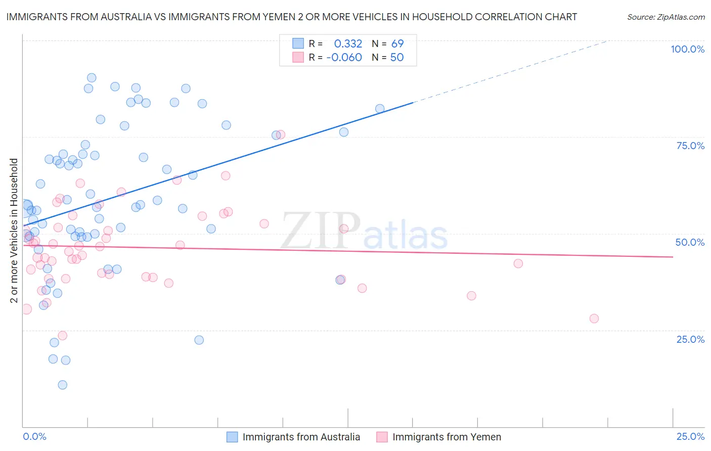 Immigrants from Australia vs Immigrants from Yemen 2 or more Vehicles in Household