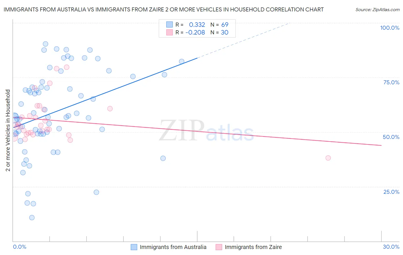 Immigrants from Australia vs Immigrants from Zaire 2 or more Vehicles in Household