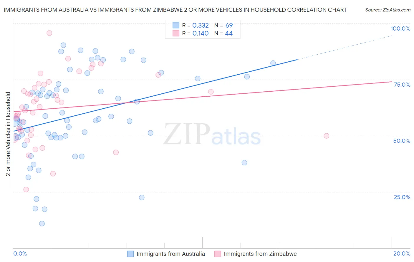 Immigrants from Australia vs Immigrants from Zimbabwe 2 or more Vehicles in Household