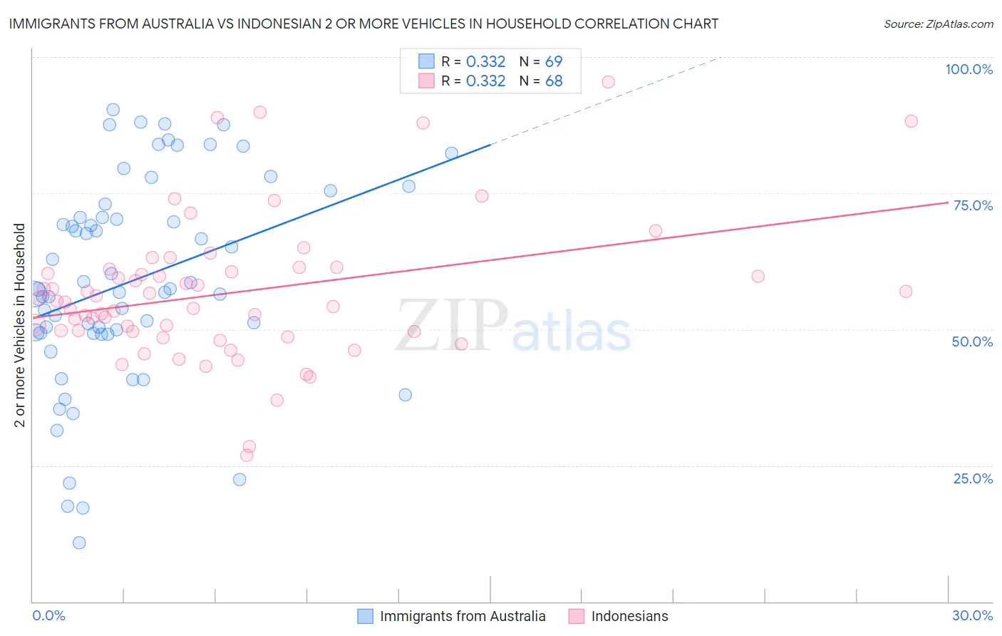 Immigrants from Australia vs Indonesian 2 or more Vehicles in Household