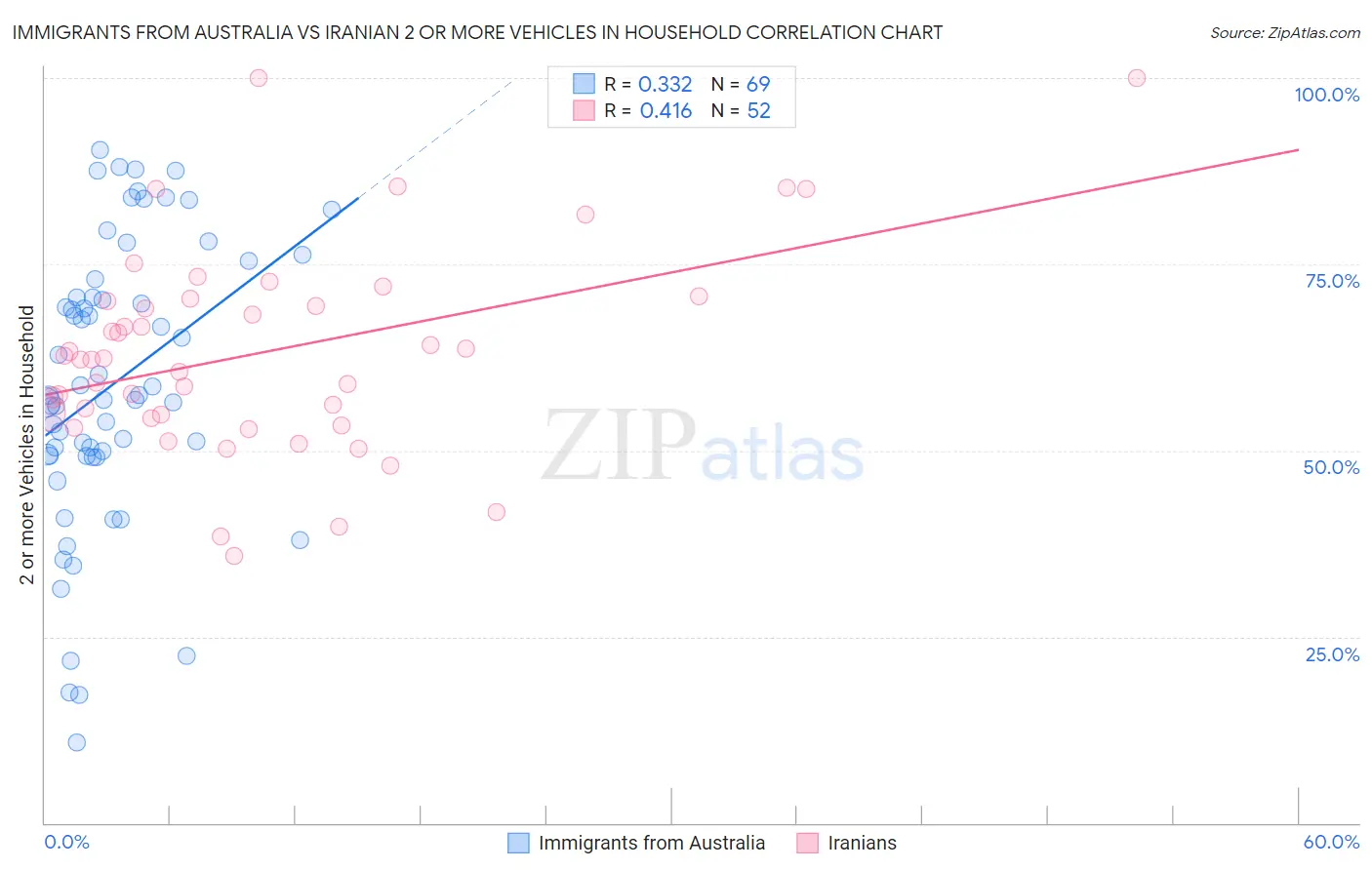 Immigrants from Australia vs Iranian 2 or more Vehicles in Household