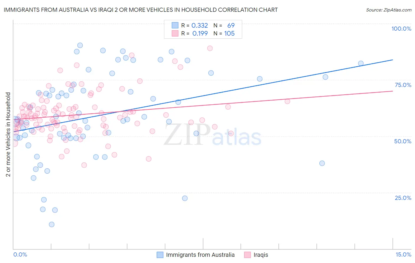 Immigrants from Australia vs Iraqi 2 or more Vehicles in Household