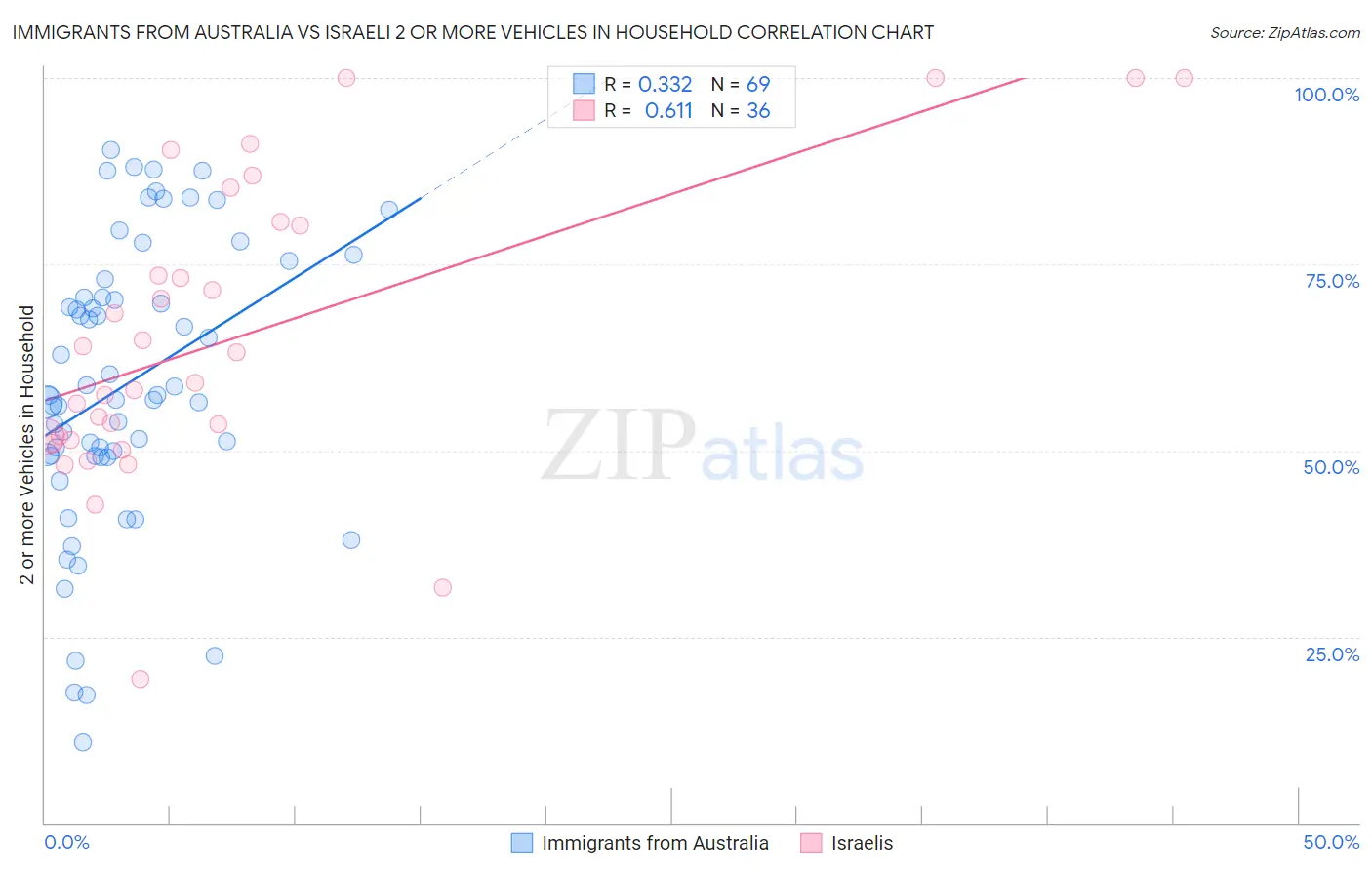 Immigrants from Australia vs Israeli 2 or more Vehicles in Household