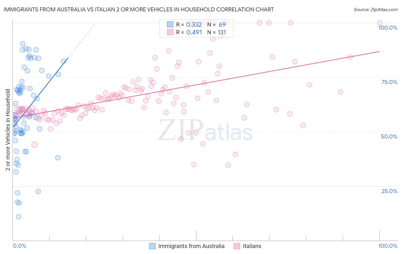 Immigrants from Australia vs Italian 2 or more Vehicles in Household