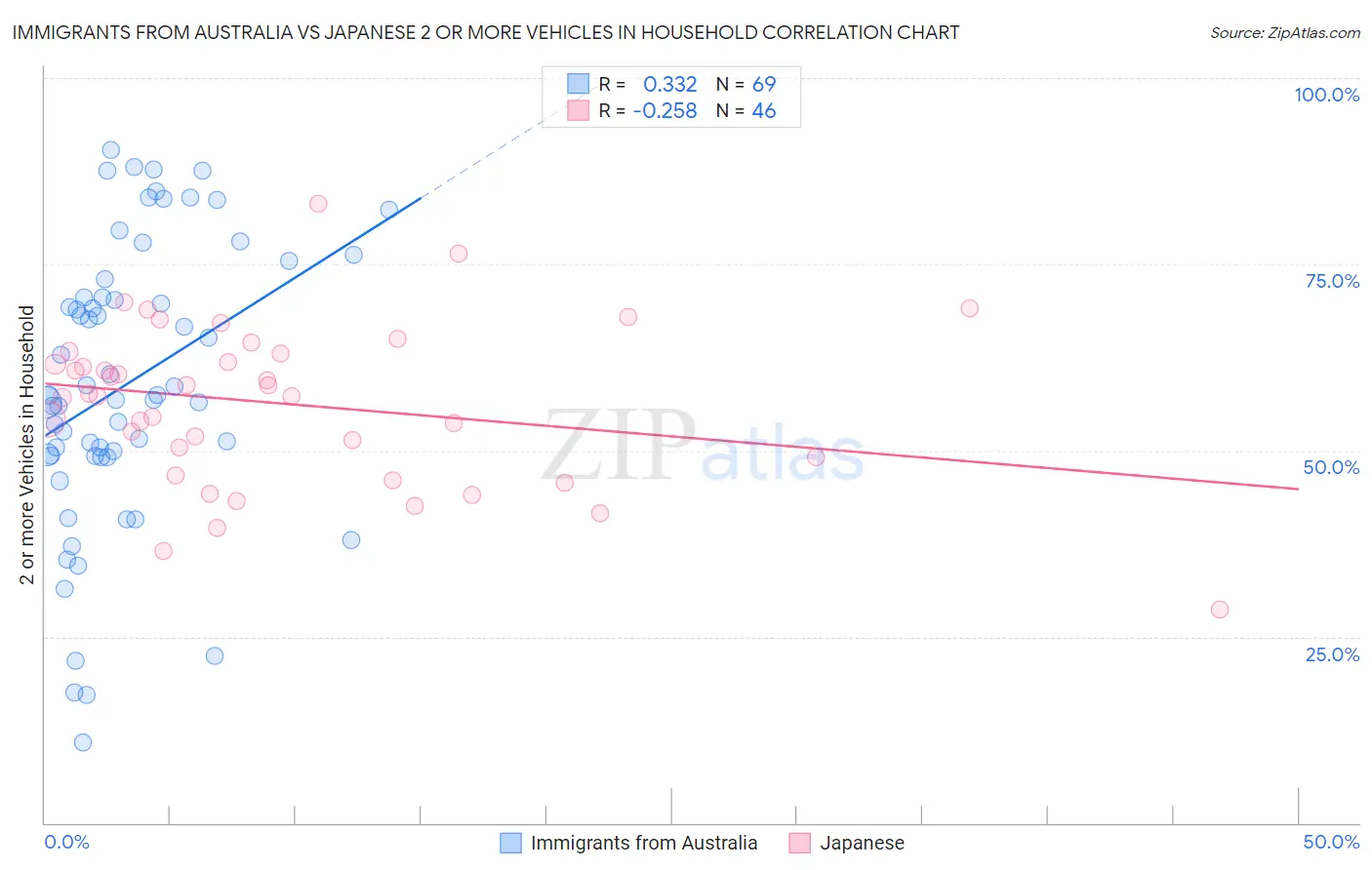 Immigrants from Australia vs Japanese 2 or more Vehicles in Household