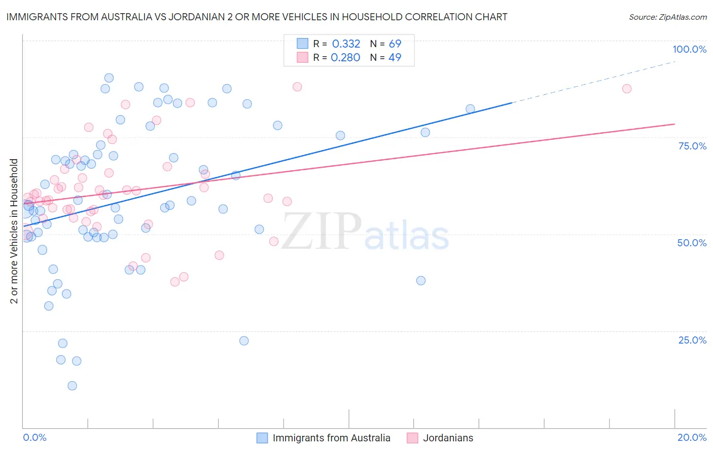 Immigrants from Australia vs Jordanian 2 or more Vehicles in Household