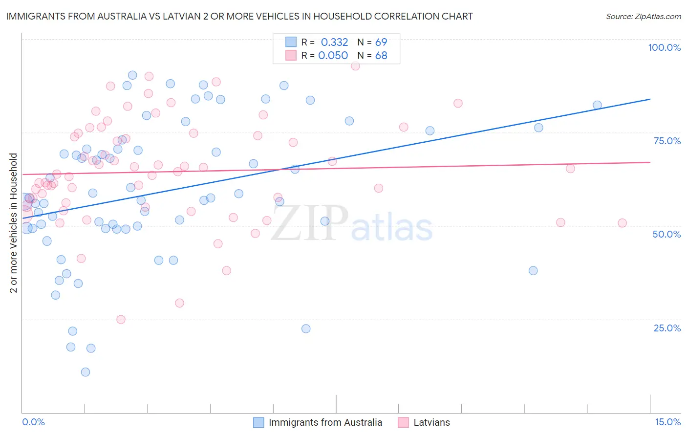 Immigrants from Australia vs Latvian 2 or more Vehicles in Household
