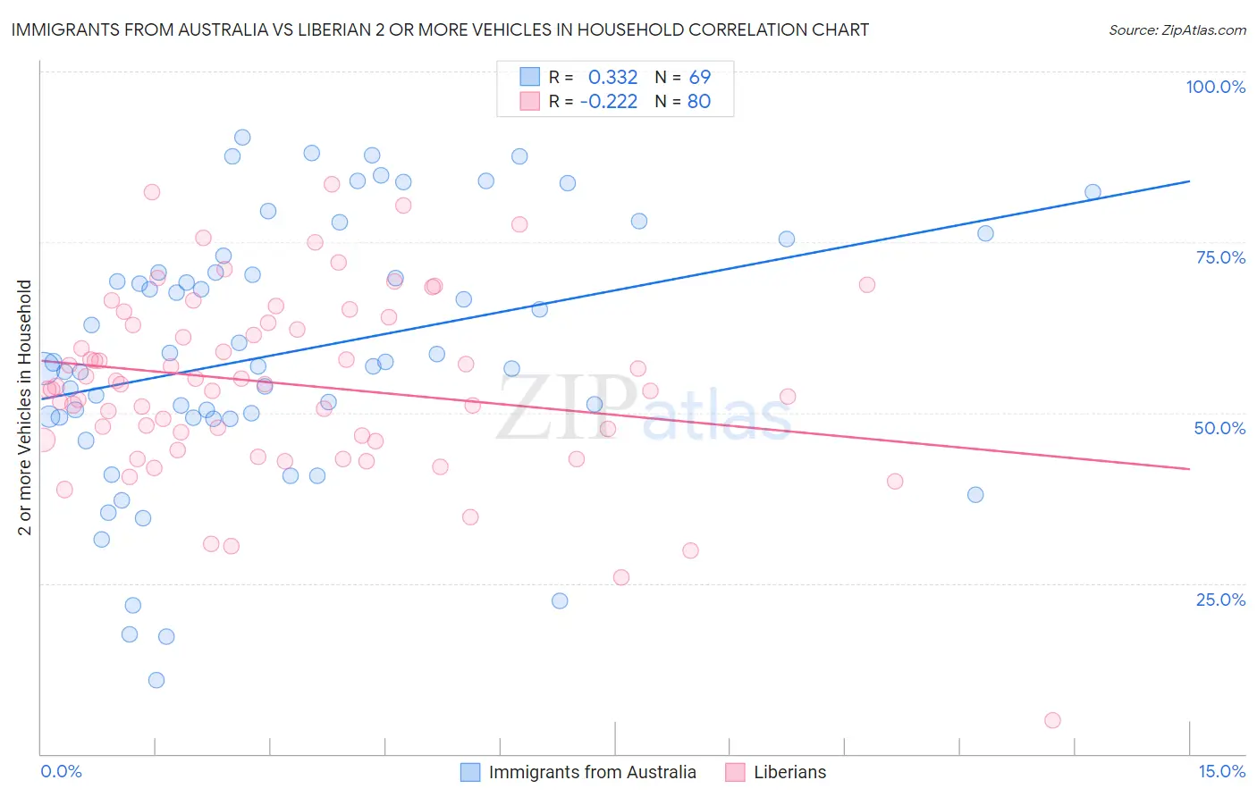 Immigrants from Australia vs Liberian 2 or more Vehicles in Household