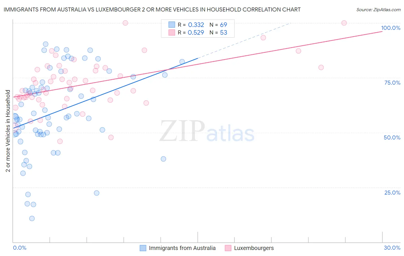 Immigrants from Australia vs Luxembourger 2 or more Vehicles in Household