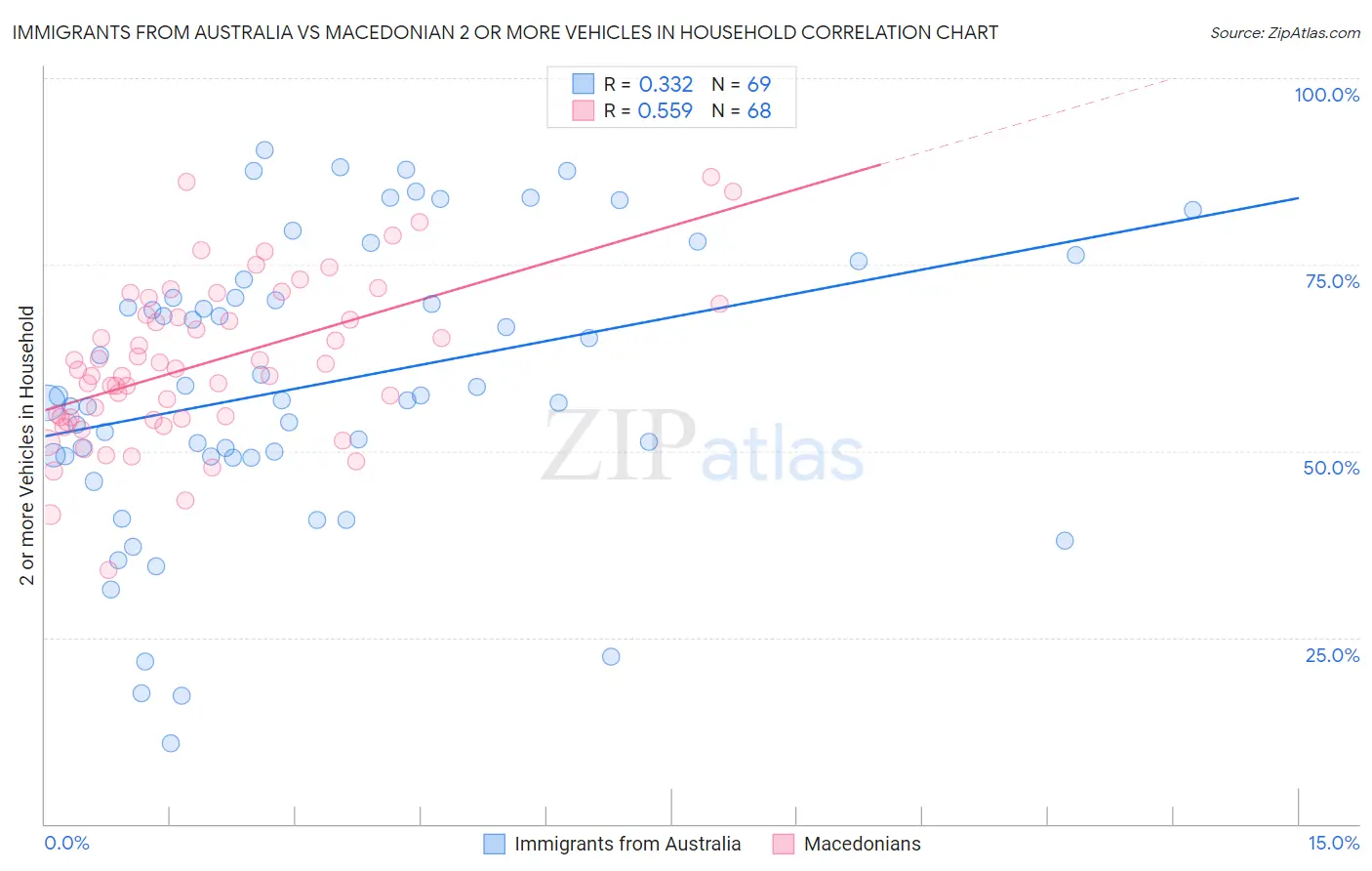 Immigrants from Australia vs Macedonian 2 or more Vehicles in Household
