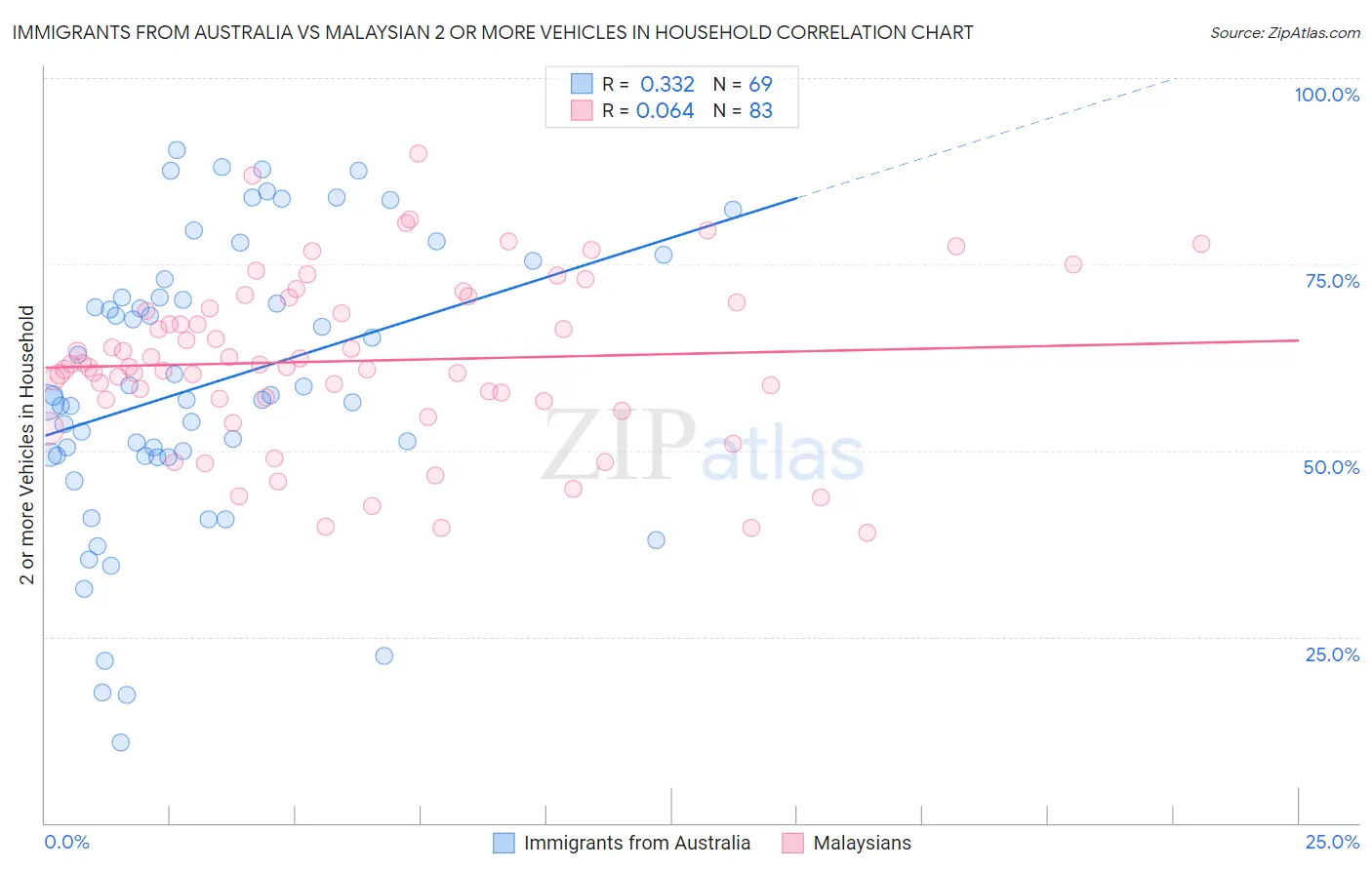 Immigrants from Australia vs Malaysian 2 or more Vehicles in Household