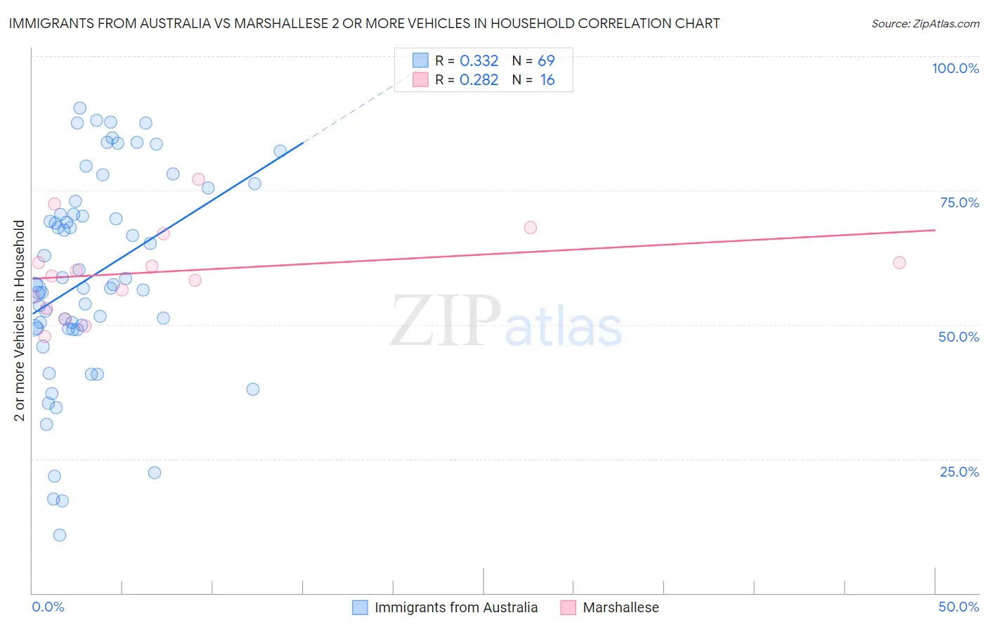 Immigrants from Australia vs Marshallese 2 or more Vehicles in Household