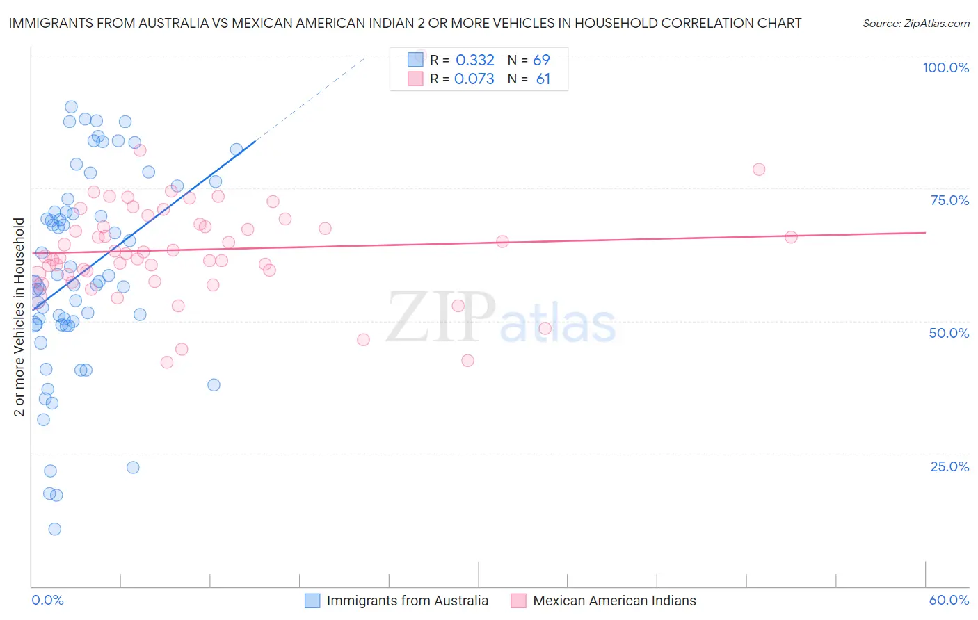 Immigrants from Australia vs Mexican American Indian 2 or more Vehicles in Household