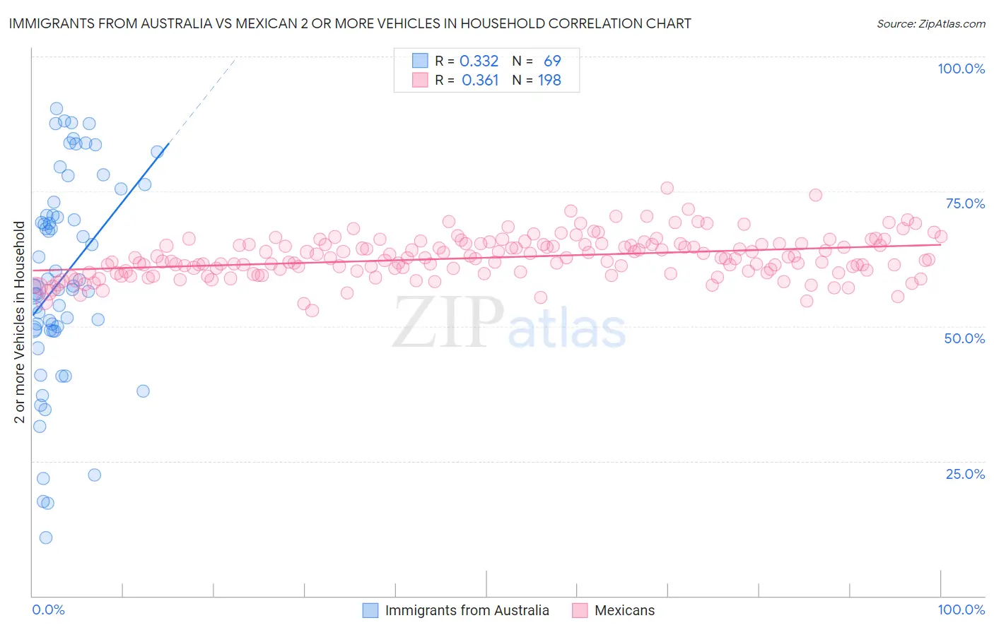 Immigrants from Australia vs Mexican 2 or more Vehicles in Household