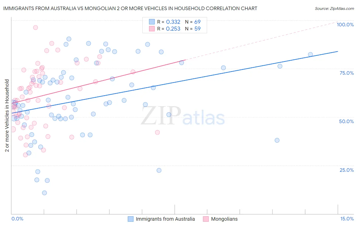 Immigrants from Australia vs Mongolian 2 or more Vehicles in Household