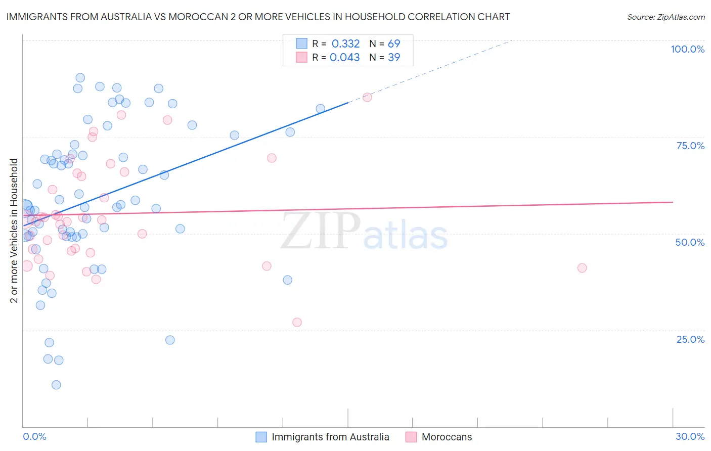 Immigrants from Australia vs Moroccan 2 or more Vehicles in Household