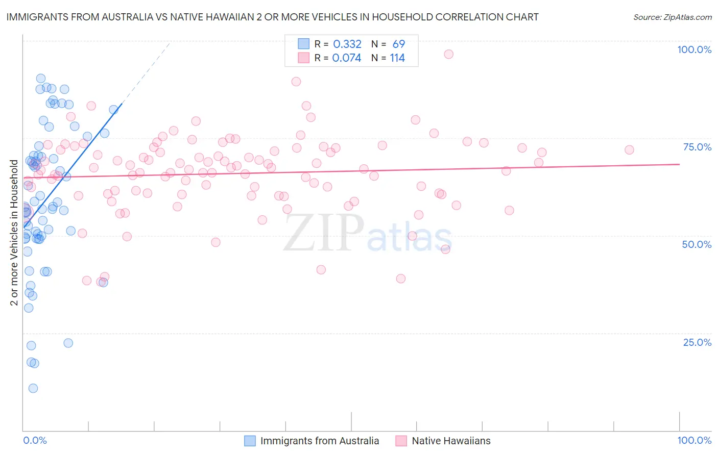 Immigrants from Australia vs Native Hawaiian 2 or more Vehicles in Household