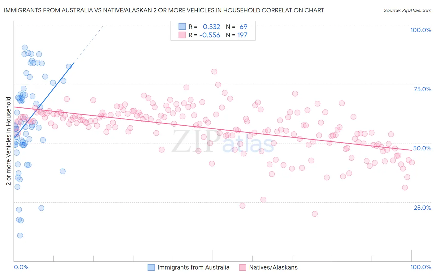 Immigrants from Australia vs Native/Alaskan 2 or more Vehicles in Household