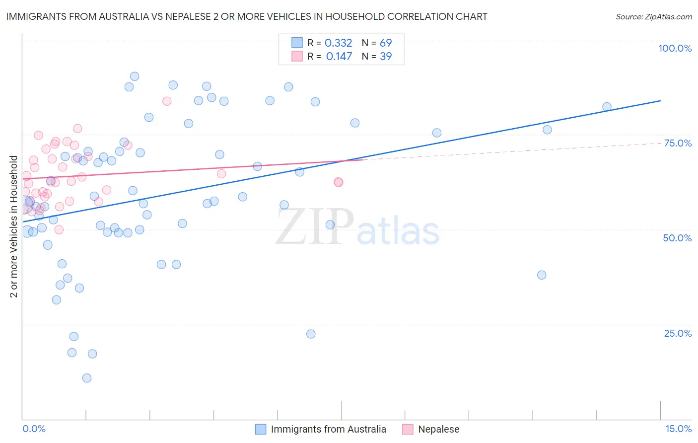 Immigrants from Australia vs Nepalese 2 or more Vehicles in Household