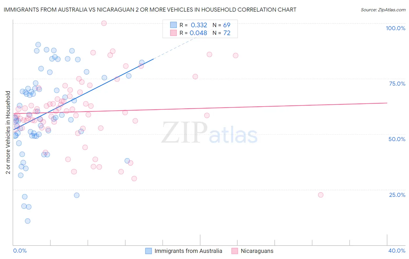 Immigrants from Australia vs Nicaraguan 2 or more Vehicles in Household