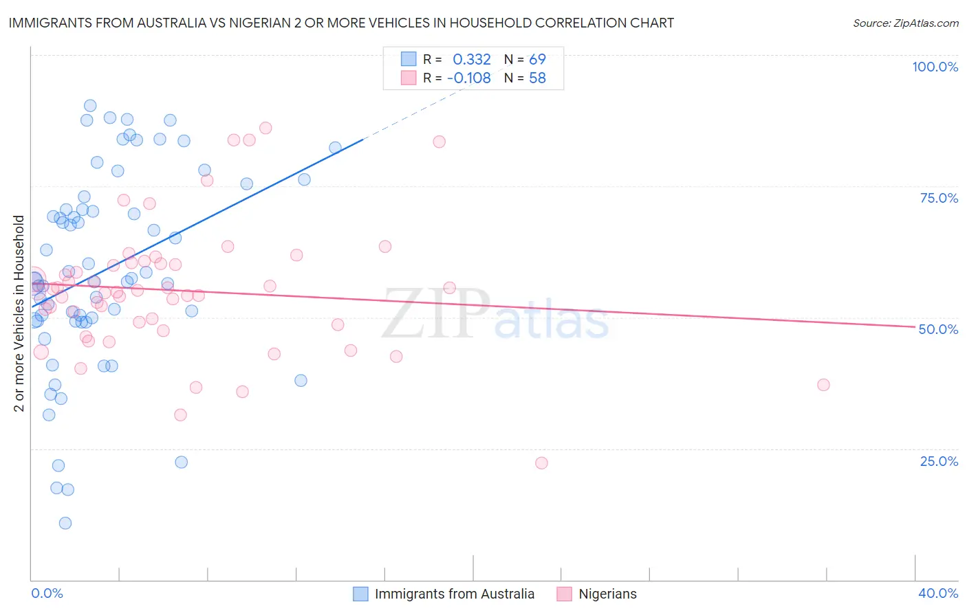 Immigrants from Australia vs Nigerian 2 or more Vehicles in Household