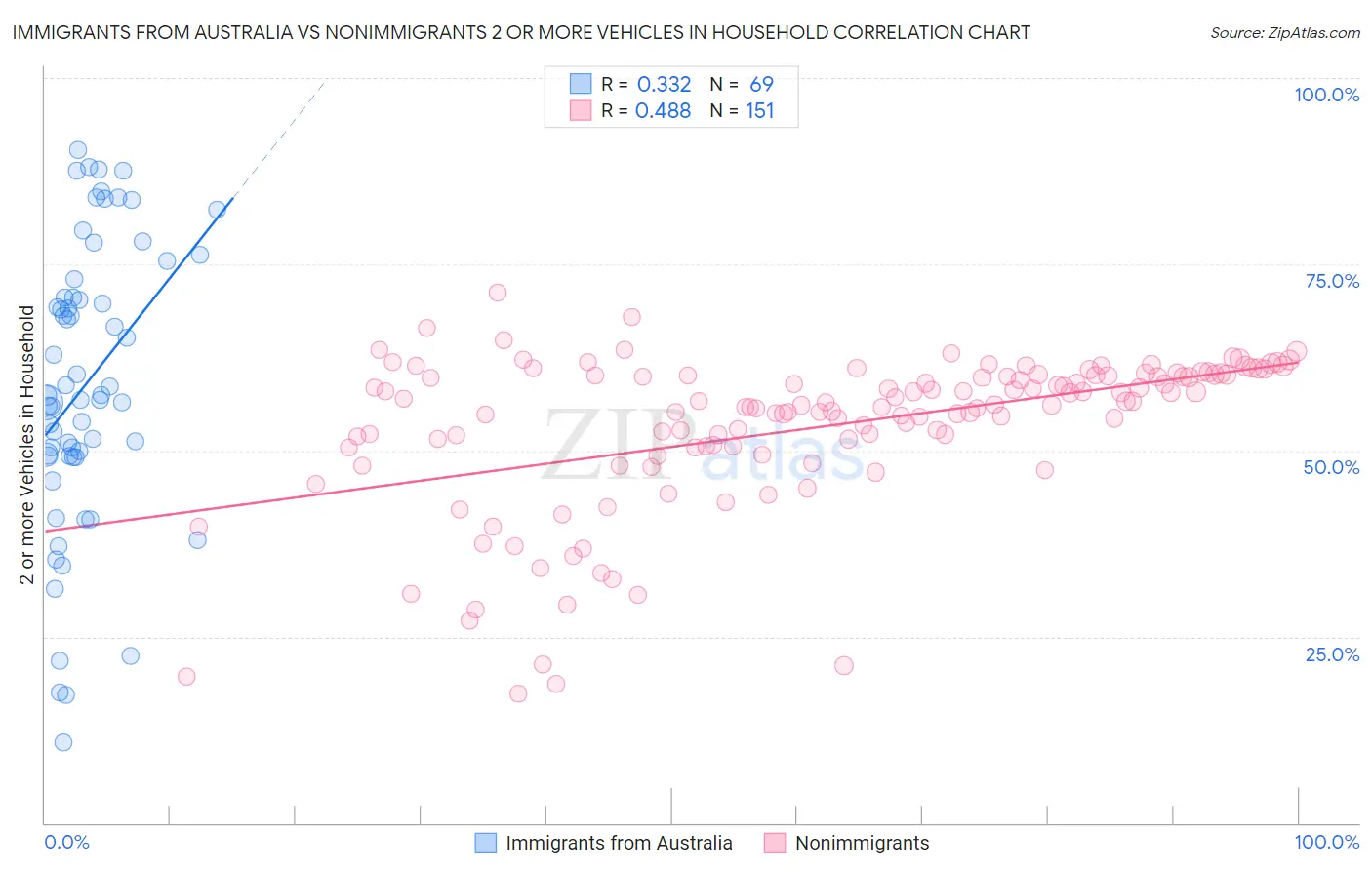 Immigrants from Australia vs Nonimmigrants 2 or more Vehicles in Household