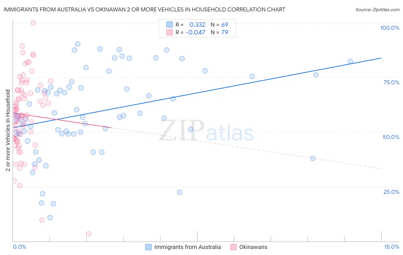 Immigrants from Australia vs Okinawan 2 or more Vehicles in Household