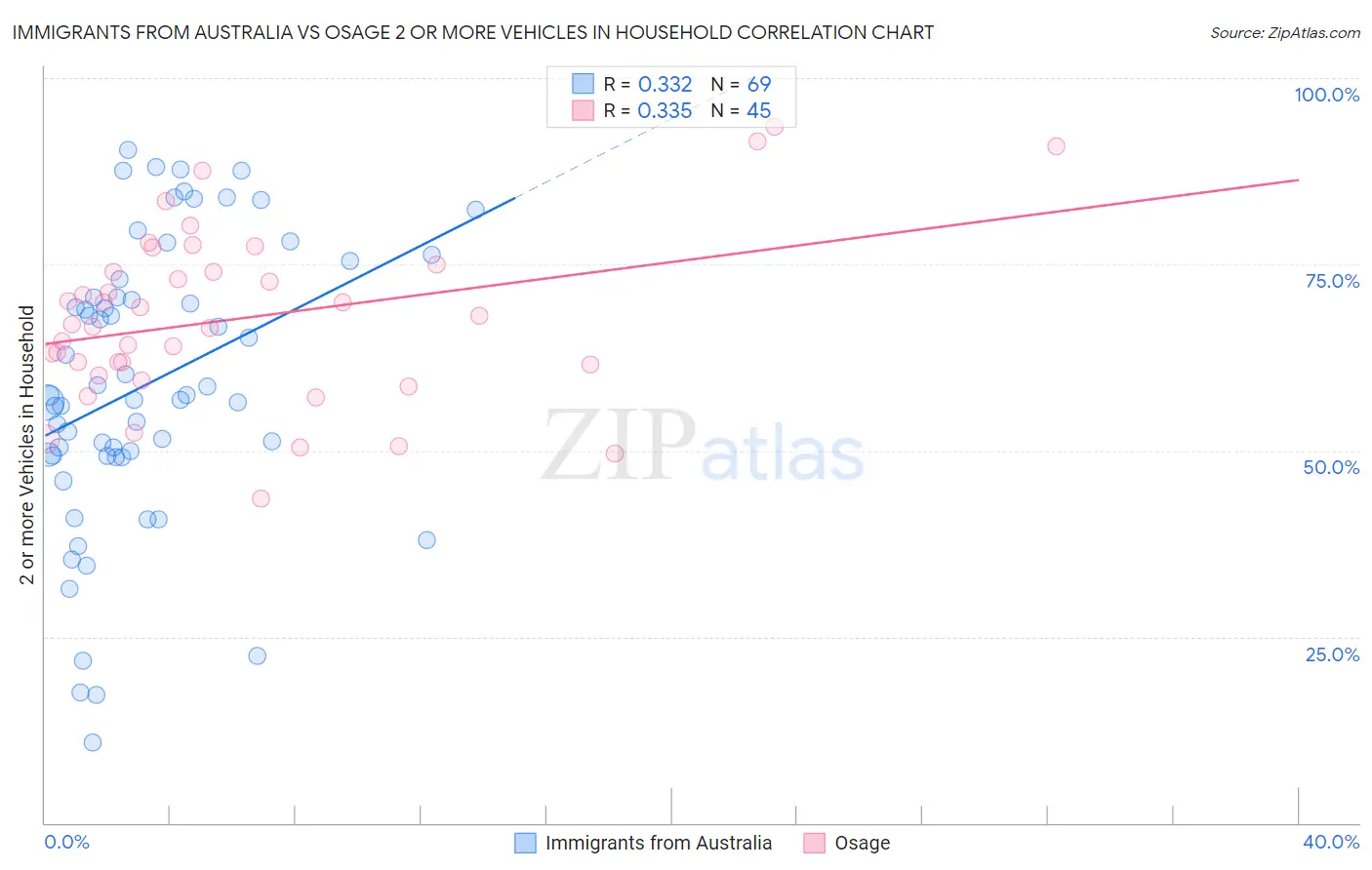 Immigrants from Australia vs Osage 2 or more Vehicles in Household