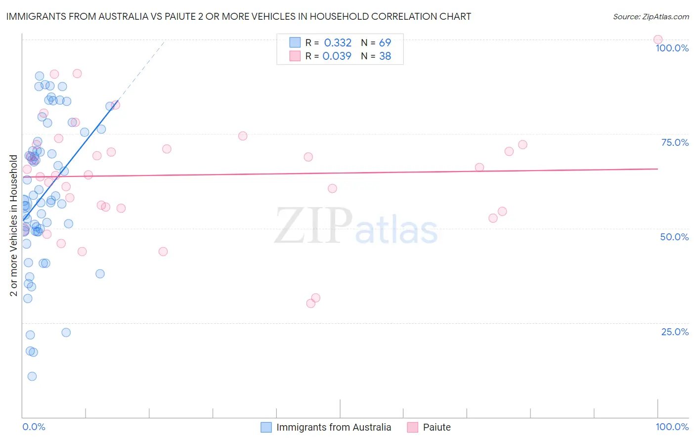 Immigrants from Australia vs Paiute 2 or more Vehicles in Household