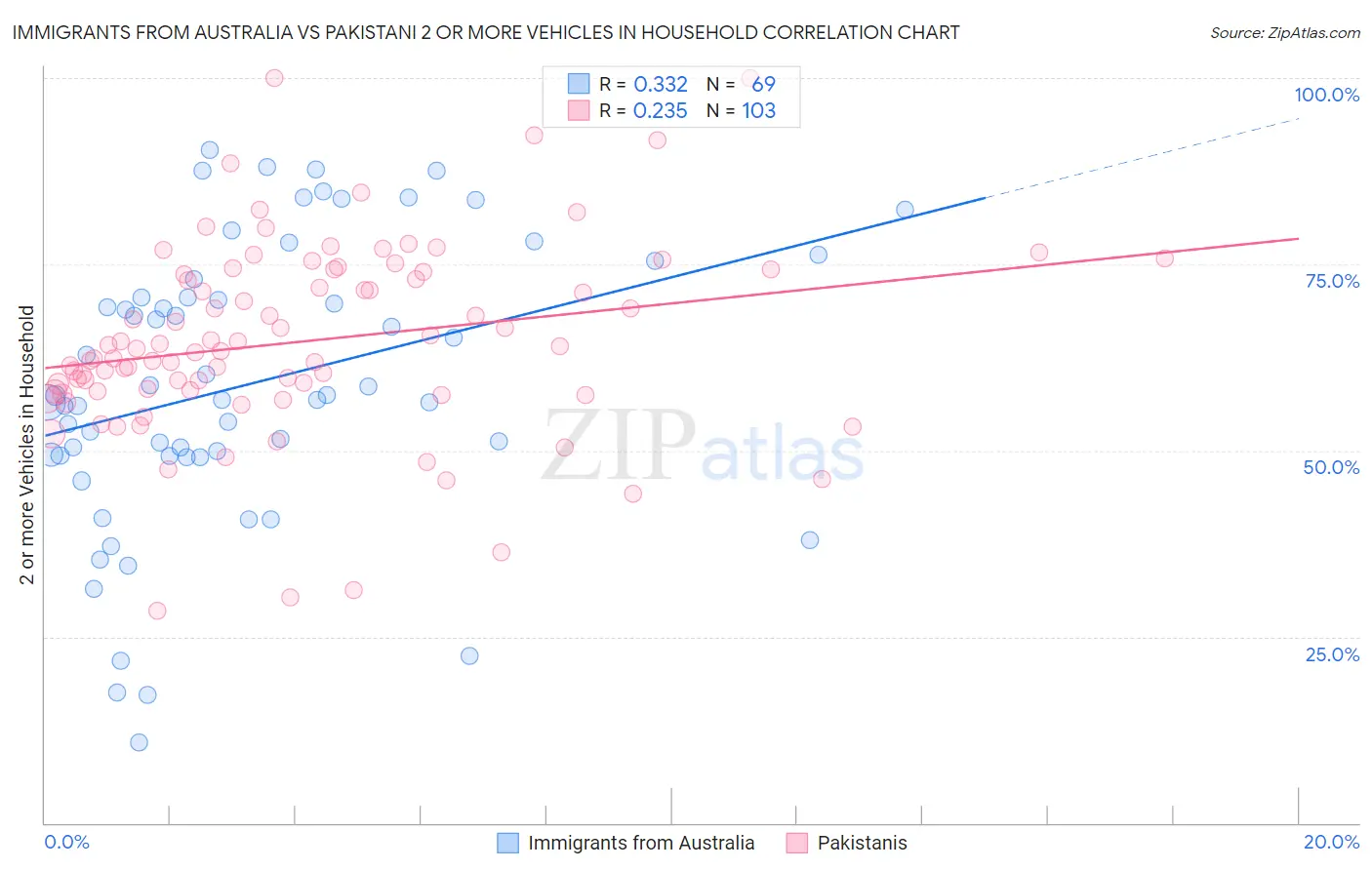 Immigrants from Australia vs Pakistani 2 or more Vehicles in Household