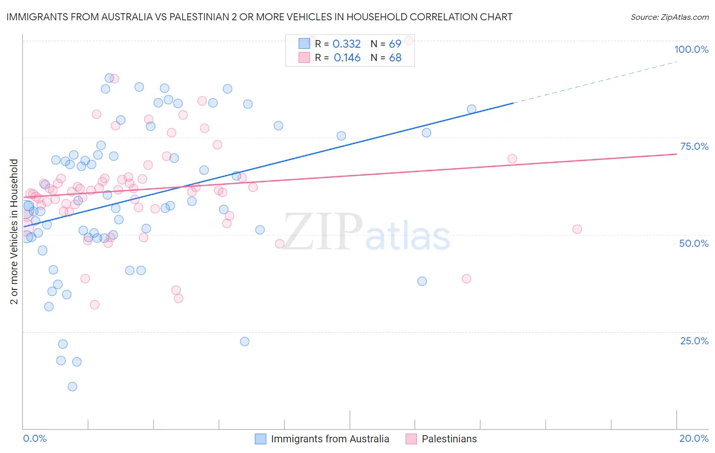 Immigrants from Australia vs Palestinian 2 or more Vehicles in Household