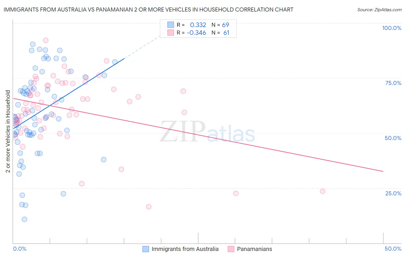 Immigrants from Australia vs Panamanian 2 or more Vehicles in Household
