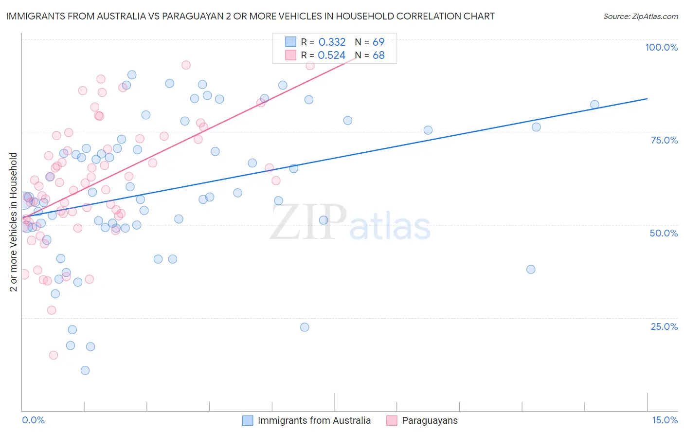 Immigrants from Australia vs Paraguayan 2 or more Vehicles in Household
