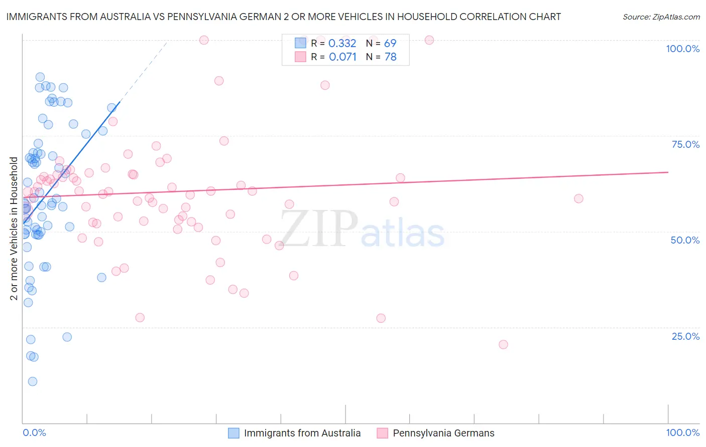 Immigrants from Australia vs Pennsylvania German 2 or more Vehicles in Household