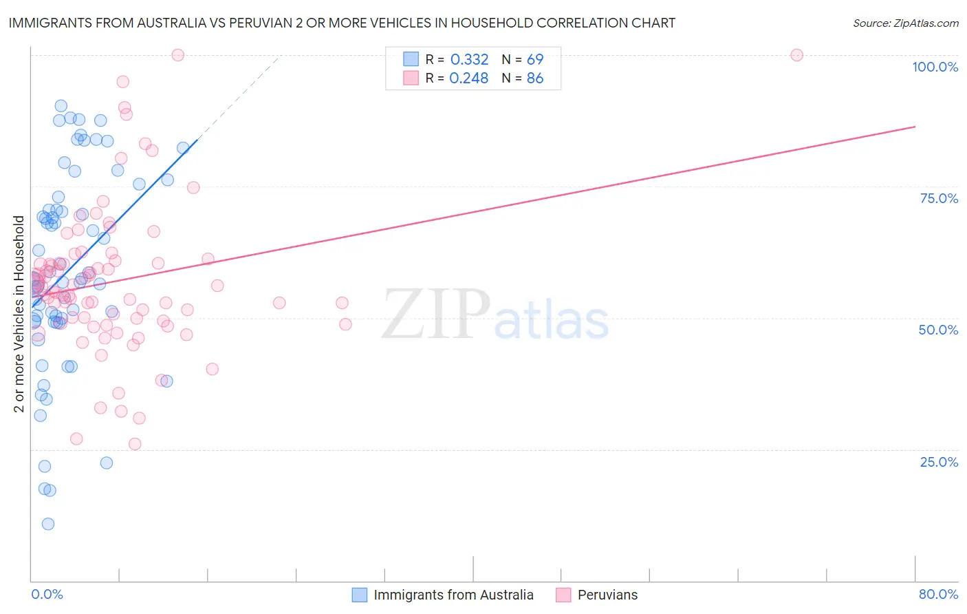 Immigrants from Australia vs Peruvian 2 or more Vehicles in Household