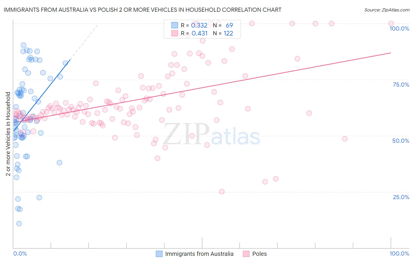 Immigrants from Australia vs Polish 2 or more Vehicles in Household